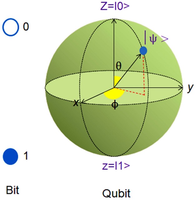 Qubit